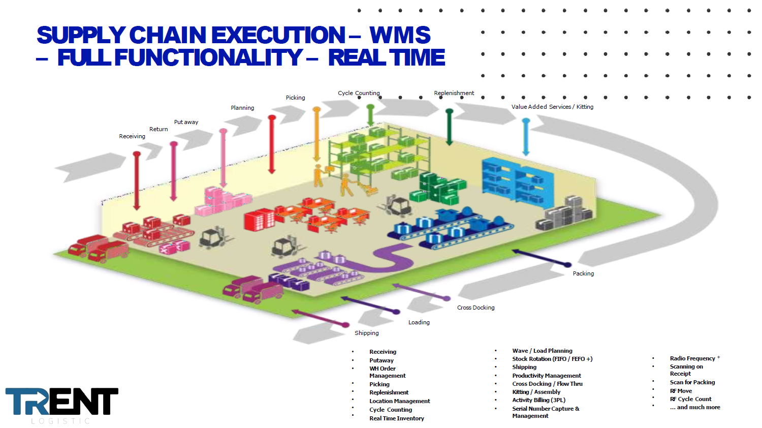 Supply Process 3