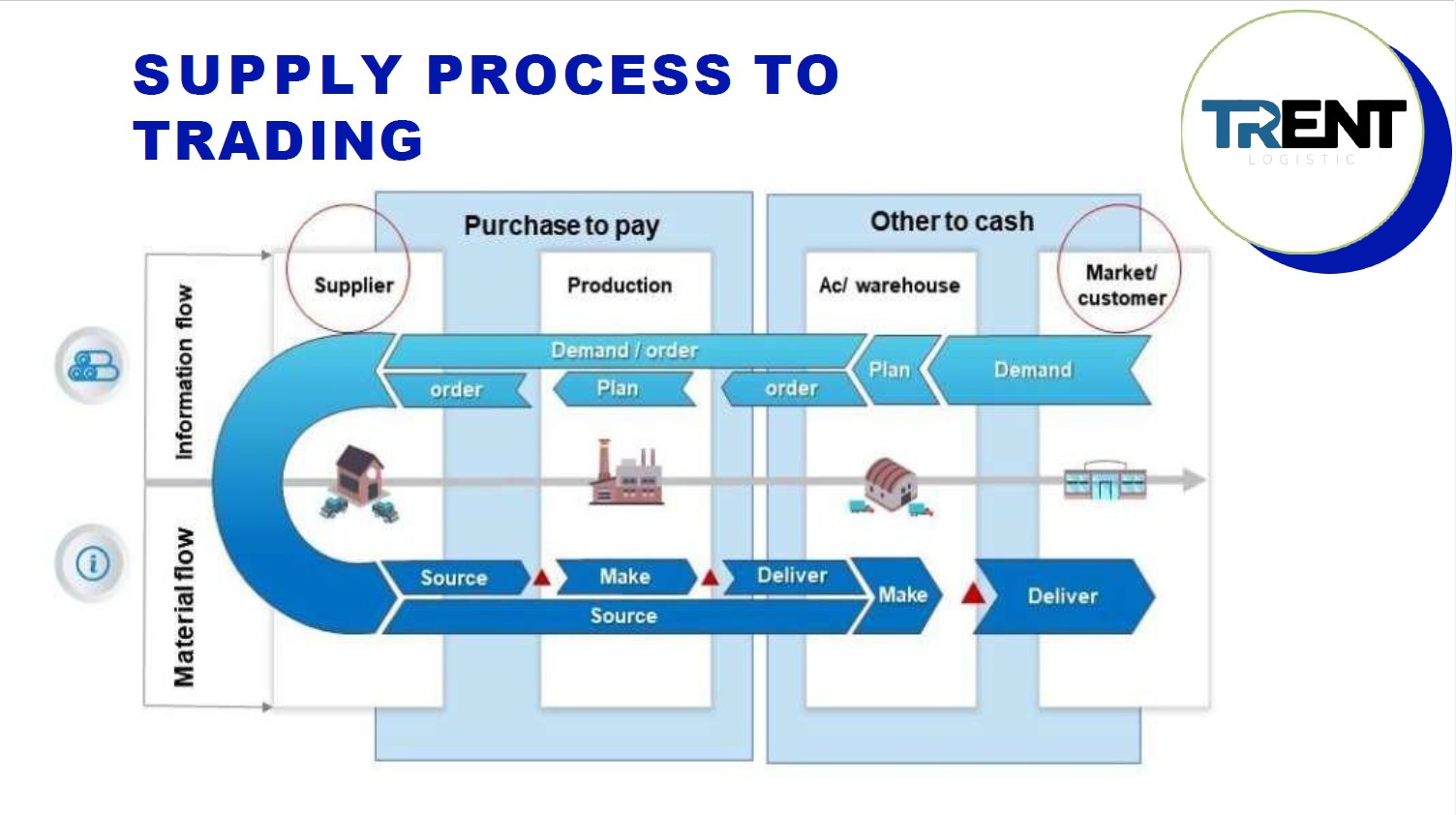 Supply Process 1
